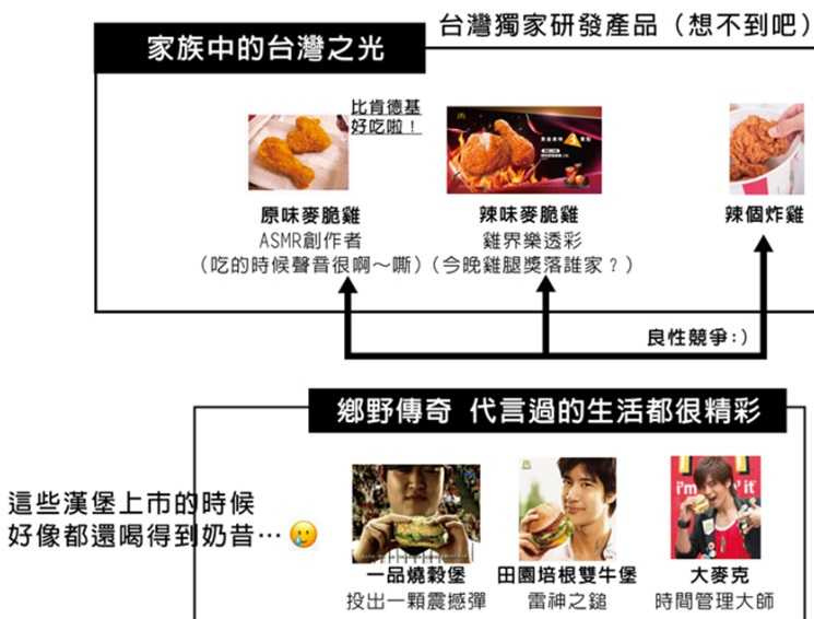 他也發現麥當勞的男性代言人都相當厲害。（圖／翻攝自DCARD）