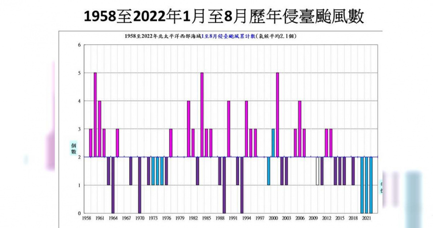 今年台灣到8月中為止，還沒有颱風侵襲台灣。 （圖／翻攝賈新興臉書）