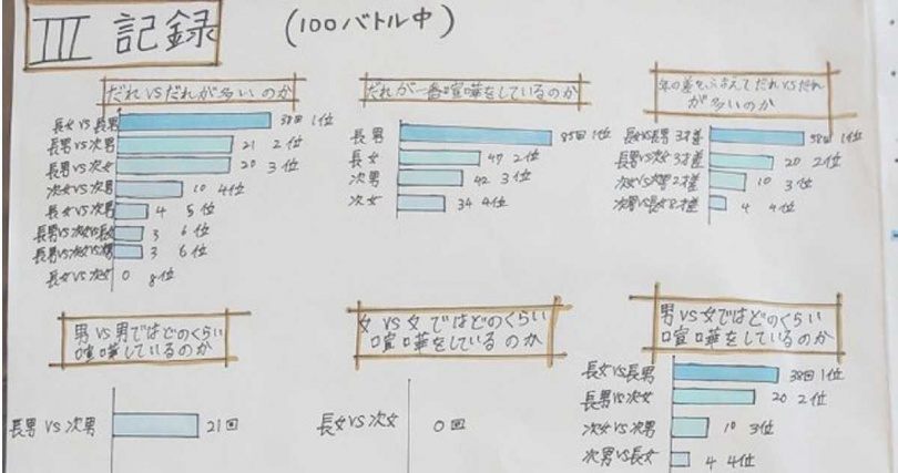 日本小六女童暑假作業研究「兄弟姊妹為什麼吵架？」（圖／翻攝自推特）