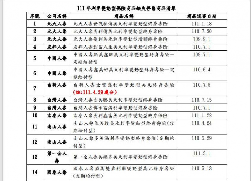 金管會8月18日公布裁罰13家壽險、停售20張保單的名單，其中台新人壽的是在４月裁罰；另有一張是全球人壽的保單因在未裁罰前已自行下架而未列出。（圖／翻攝金管會新聞稿）