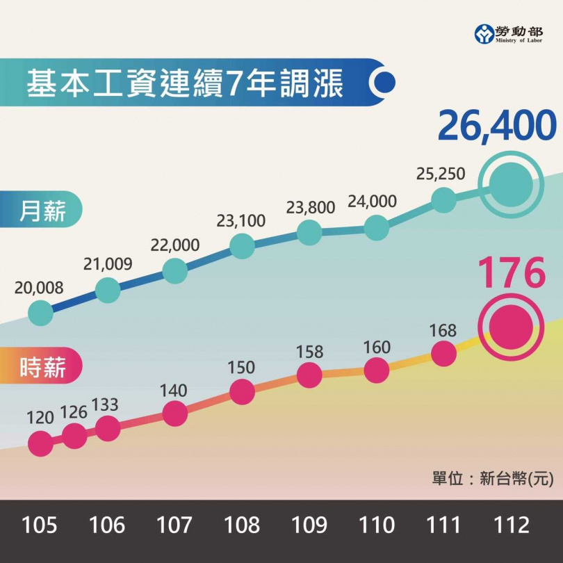 基本薪資連七年調漲，本次原本可以漲更多，但經過考量決定去零頭。（圖／翻攝自勞動部臉書）