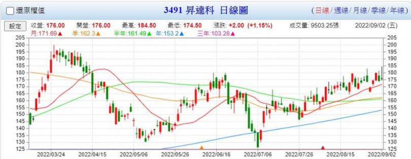 昇達科今年股價打出一個W型，法人預估，如果順利站上181元，就有機會挑戰200元大關。（圖／翻攝自台灣股市資訊網）