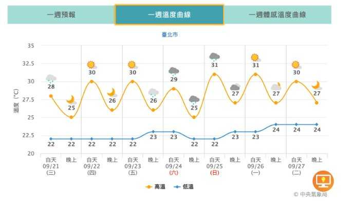 受到東北風影響，台灣北部早晚低溫，週四東北風減弱氣溫回升。（圖／翻攝自中央氣象局）
