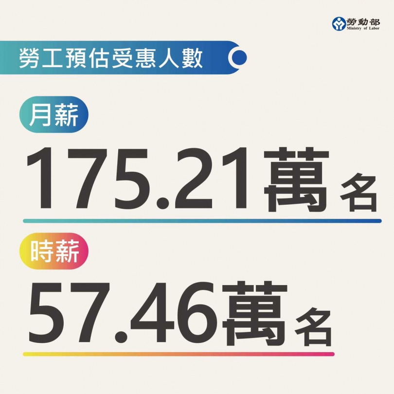 勞工受惠人數超過200萬人。（圖／翻攝自勞動部臉書）