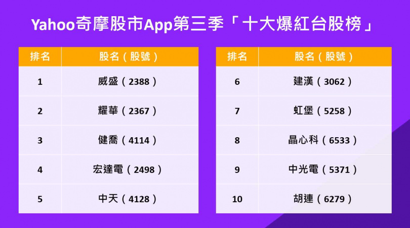 第三季Yahoo奇摩股市App「十大爆紅台股榜」科技大廠威盛奪台股榜冠軍，半導體多角化經營受關注！（圖／Yahoo奇摩提供）