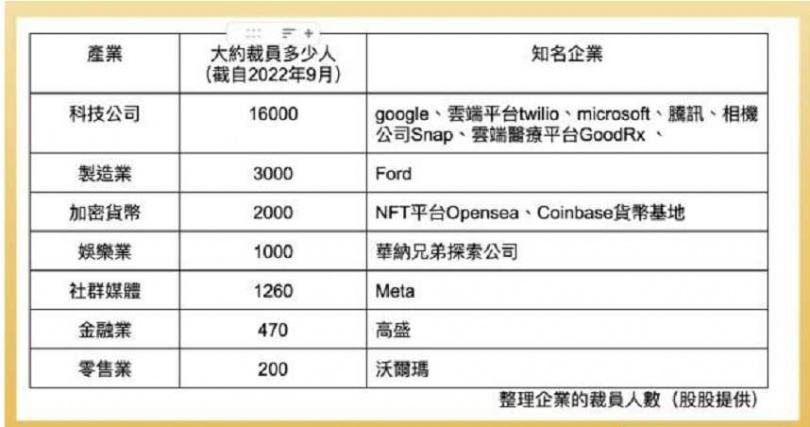 股股App統計美國等準備裁員的企業與人數；對照熱力圖來看，美企股價與裁員消息傳出後的跌幅。（圖／股股App提供）