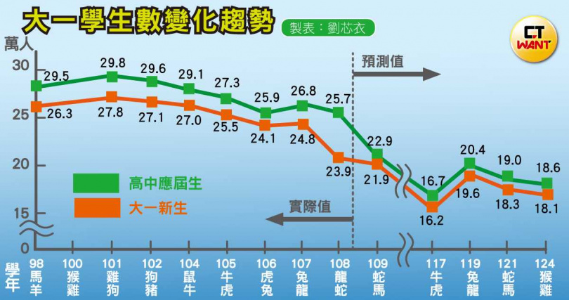 教育部預估大一新生以及高中應屆生111-124年人數變化趨勢。