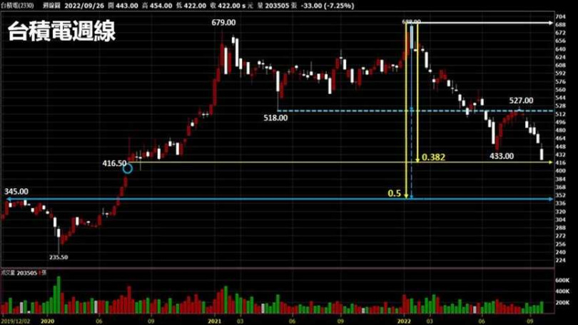 從周線角度來看，422元及344元是台積電在技術面的二大關鍵價位。（圖／華冠投顧提供）