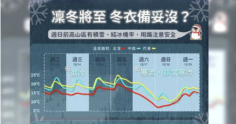 週六晚間至週日氣溫下探8至12度。（圖／氣象局）