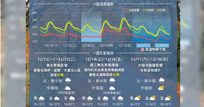 週六開始到下週四，除北部及東半部有零星短暫雨之外其他地區為晴到多雲的天氣。（圖／氣象局）