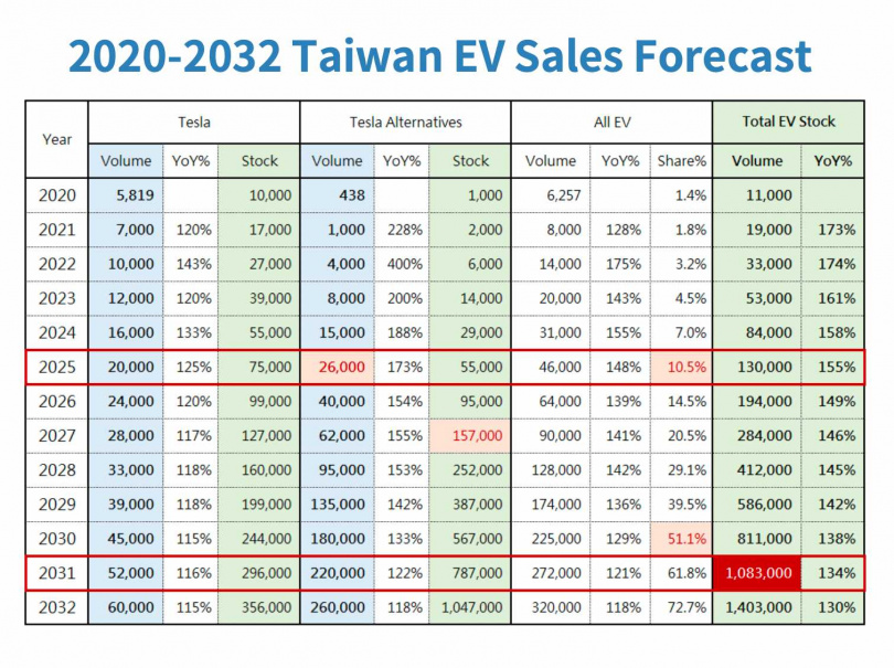 自2020年起至2032年國內特斯拉、非特斯拉數量以及總電動車數量預測。（圖／U-Power提供）