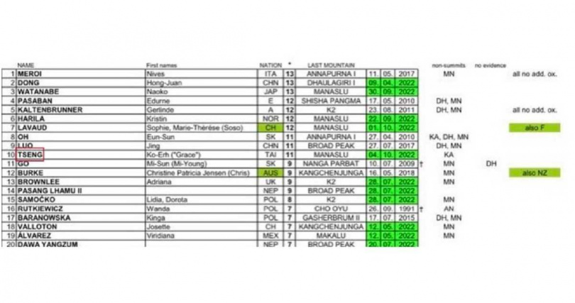 曾格爾因為被國外登山記者揭發，登頂干城章嘉峰的紀錄為不實，導致她此前攀登12座海拔8000公尺以上高峰的紀錄，被改寫為11座。（圖／翻攝自8000ers.com）