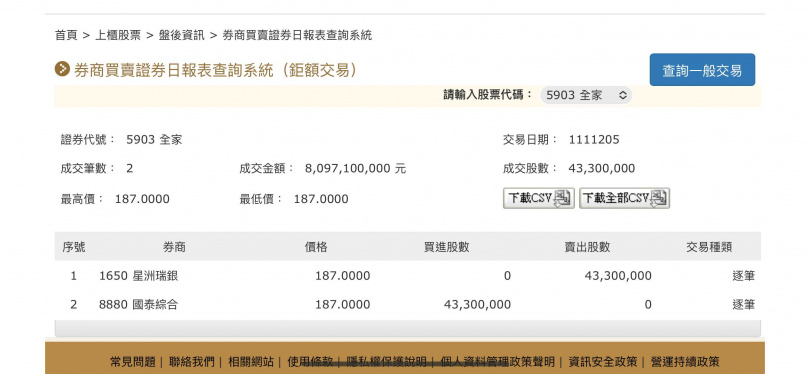 泰山透過國泰綜合券商鉅額逐筆交易，出脫全家股權。（圖／截圖櫃買中心）