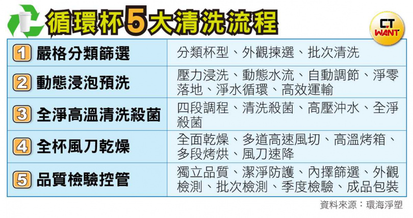 遵循「TFDA 餐具清洗良好作業指引」與「食品安全管理系統」規範設計的5大清洗流程。