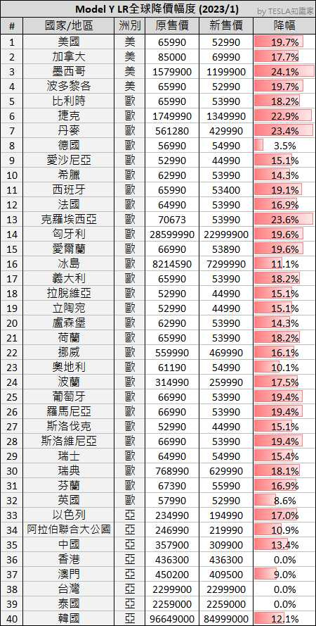 有網友在臉書貼文分享40個國家售價調降幅度。（圖／翻攝自臉書《Tesla知識家》）