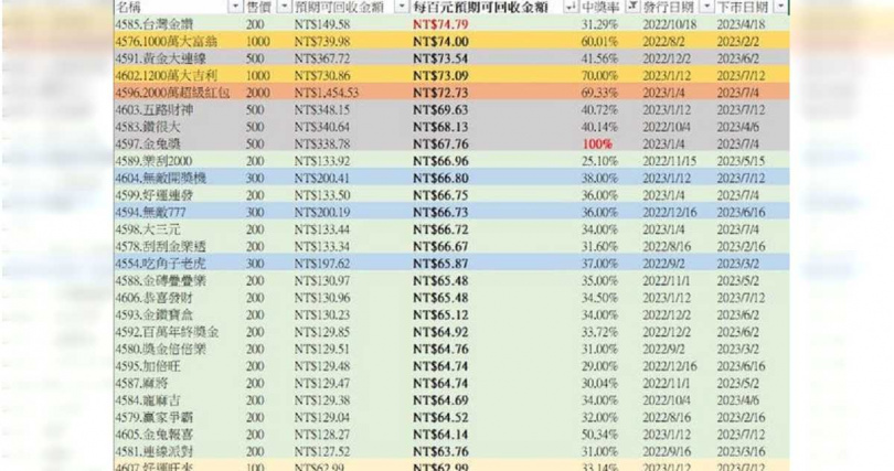 「股海筋肉人」表示，今年春節最值得買的刮刮樂，第一名為售價200元的「台灣金讚」，其次為1000元的「1000萬大富翁」，再者是價格500元的「黃金大連線」。（圖／翻攝自臉書／股海筋肉人）