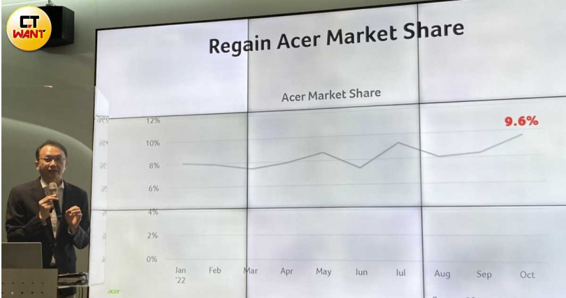 宏碁董事長陳俊聖指出，acer全球市場佔有率增加了1%、來到9.6％。（圖／陳柔蓁攝）