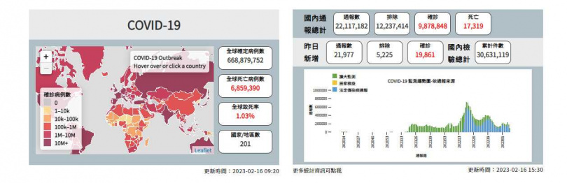 指揮中心公布數據。（圖／翻攝自衛生福利部疾病管制署）