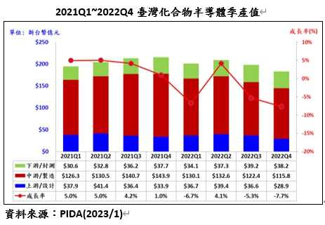 圖台灣化合物半導體季產值趨勢。（圖／PIDA提供）