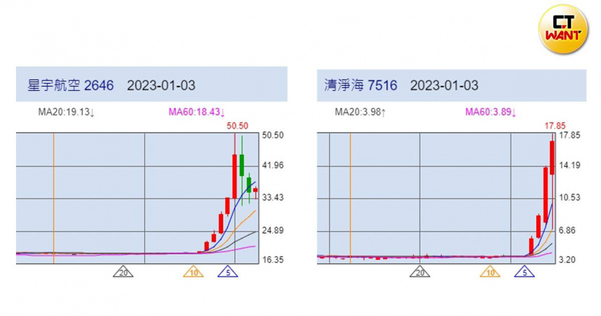 星宇（2646）股價大漲2倍後下挫2成，化工股清淨海（7516）連續三個交易日漲逾50%。（圖／取自PChome網路報價）