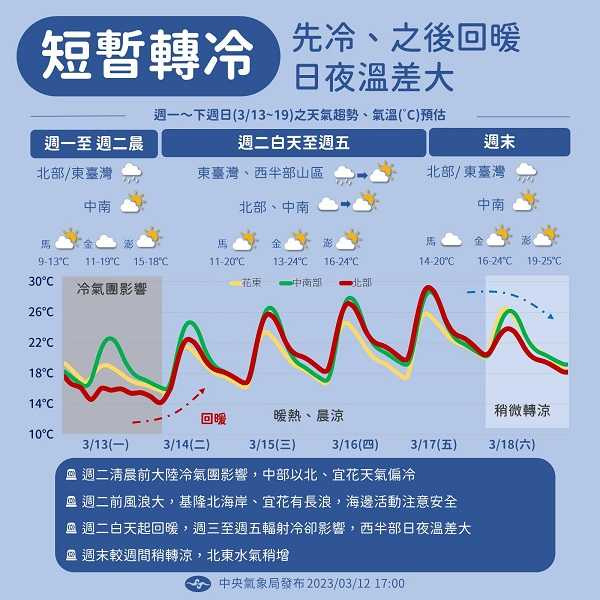 一周天氣概況。（圖／中央氣象局）