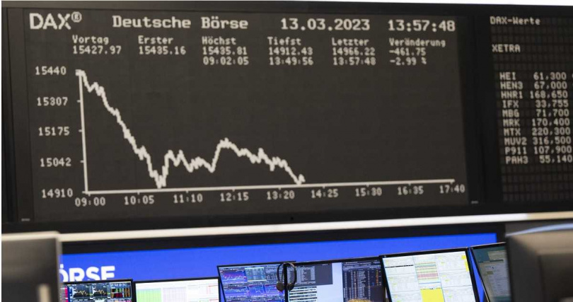 歐洲股市也受矽谷銀行倒閉消息衝擊，稍早英國股市盤中下挫2.5%，德國股市重挫3.2%。