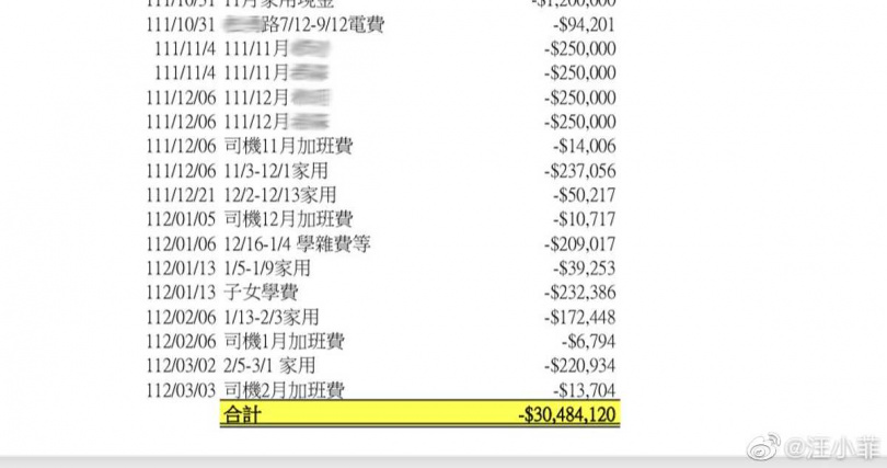 汪小菲PO出支出費用明細總額共計3048萬4120元新台幣。（圖／翻攝汪小菲微博）