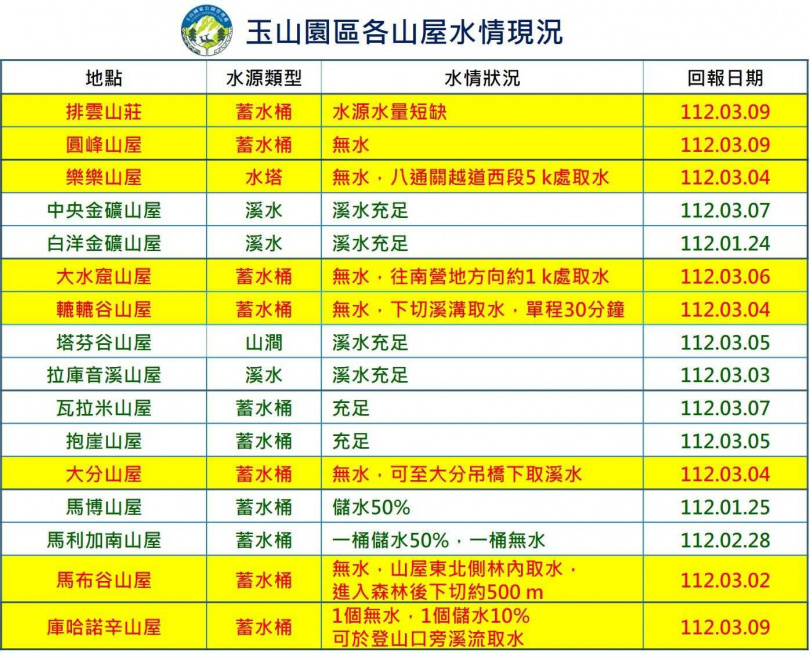 玉山國家公園園區內山屋水情現況。（圖／玉山國家公園管理處提供）