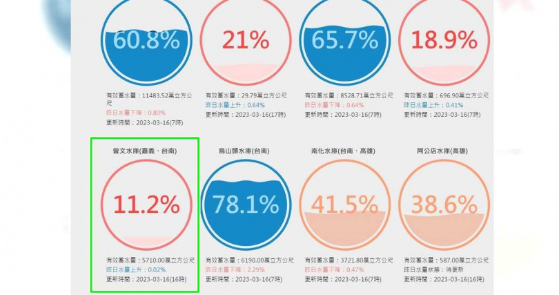 曾文水庫（綠框處）蓄水量在16日下午僅剩11.2％。（圖／翻攝自台灣水庫即時水情）