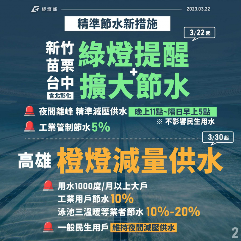 包含民生用水與用水大戶都要做出減壓節水。（圖／翻攝自經濟部臉書）