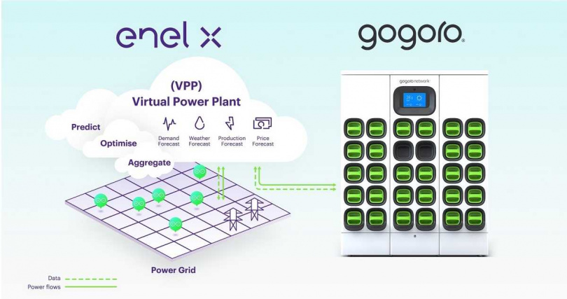 Enel X 虛擬電廠整合全台逾 1,000 個 Gogoro Network 電池交換站點、2,500 座機台，參與台電電力交易平台的電力輔助服務市場。（圖／Gogoro提供）