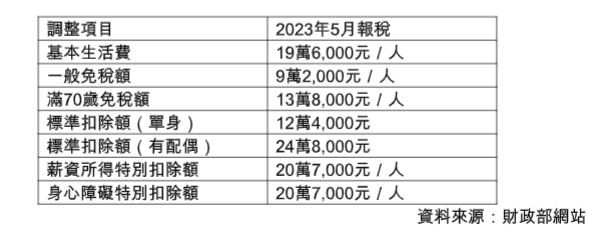 民眾報稅可注意調整項目。（圖／磊山保經提供）