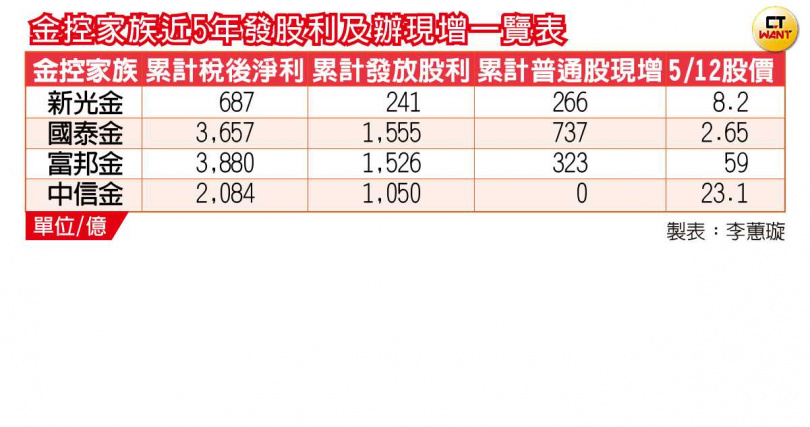 新光金「改革派」以近五年累計配發股利與獲利，相較國泰、富邦與中信金控的表現，有所差距。（圖／報系資料照）