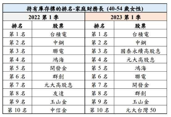 40-50歲女性前十大存股名單。（圖／集保結算所提供）