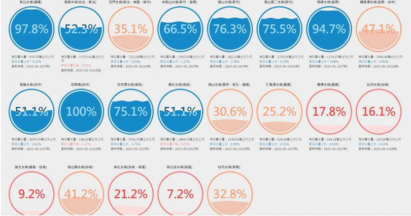 （圖／台灣水庫即時水情）