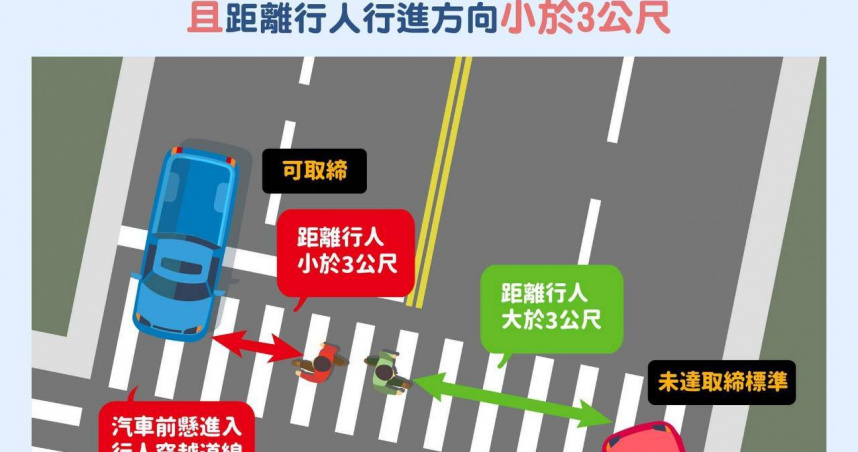 明天路口禮讓行人新法上路，警政署用一張圖清楚解說，如汽機車駕駛不禮讓行人，罰鍰提高至6千元。（圖／警政署提供）