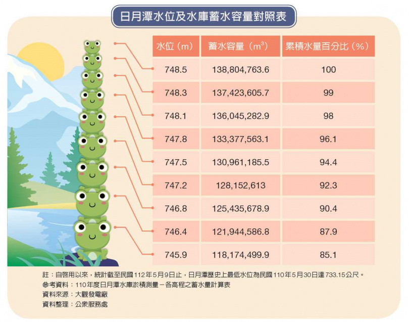 九蛙水況示意圖。（圖/台電提供）