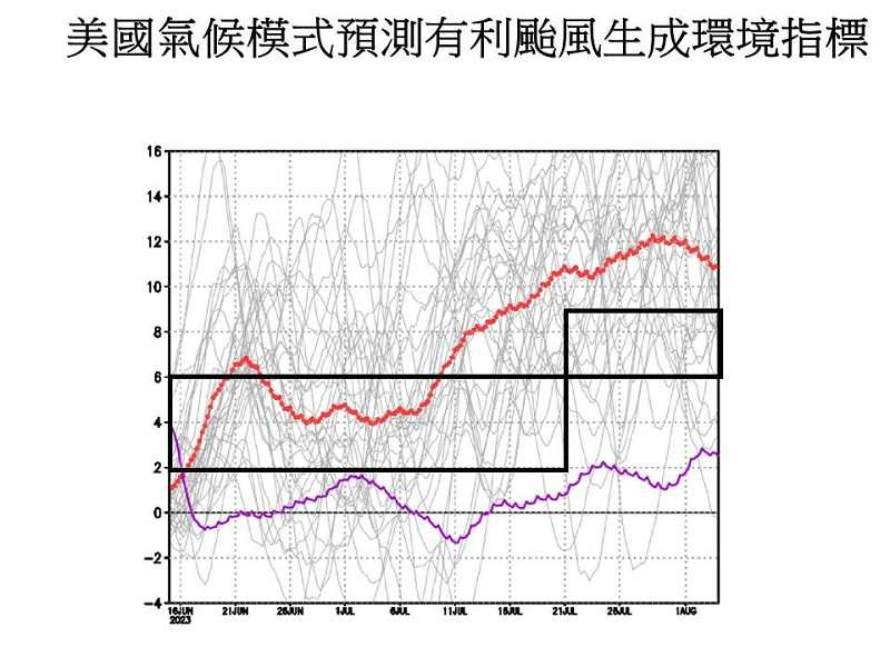 7月中的環境指標有利颱風生成。（圖／翻攝自賈新興臉書）