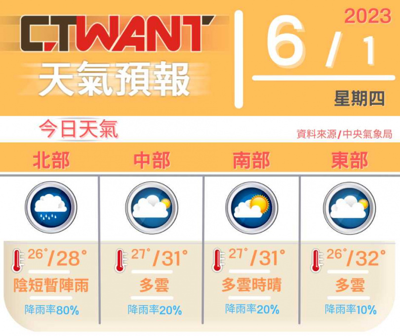 （圖／網編組製表）