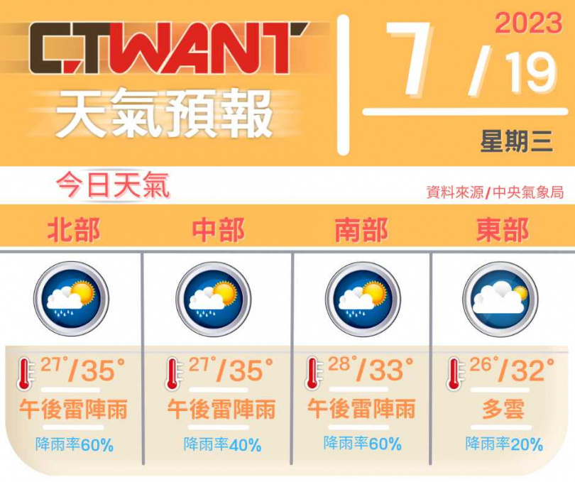 （圖／網編組製表）