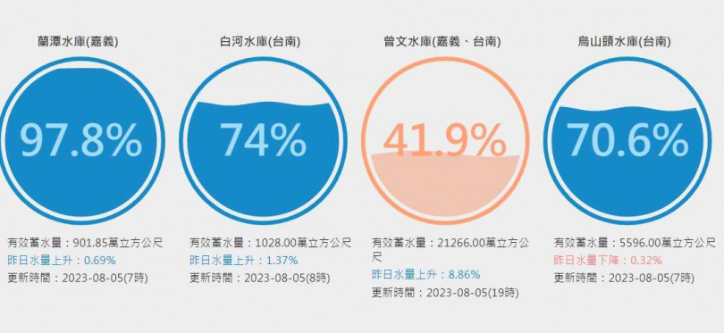 曾文水庫的有效蓄水量達到41.9％。（圖／翻攝自台灣水庫即時水情）