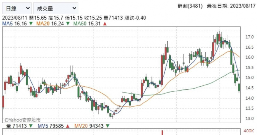 分析師表示，以技術面來看三均線下彎，下個支撐或落在14元。（圖／翻攝奇摩股市）