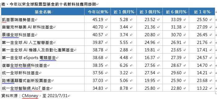 根據CMoney統計至今年7月底最新全球股票型基金績效，今年以來全球股票型基金前十名新科技應用掛帥。