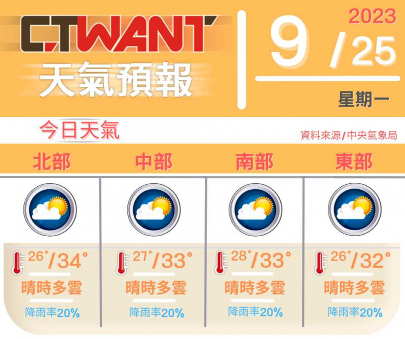 （圖／網編組製表）