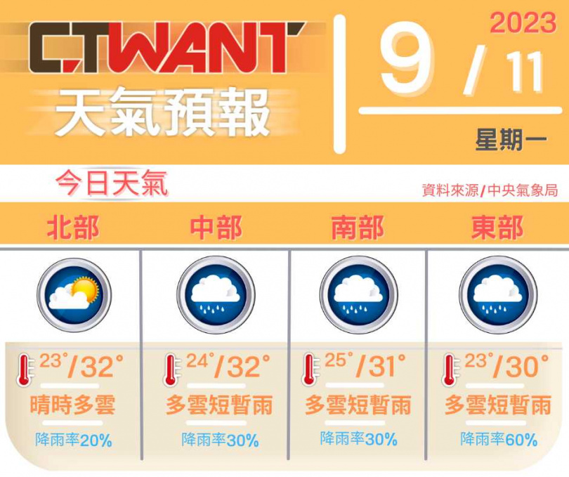 （圖／網編組製表）