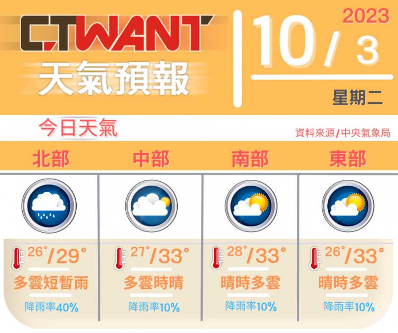 （圖／網編組製表）