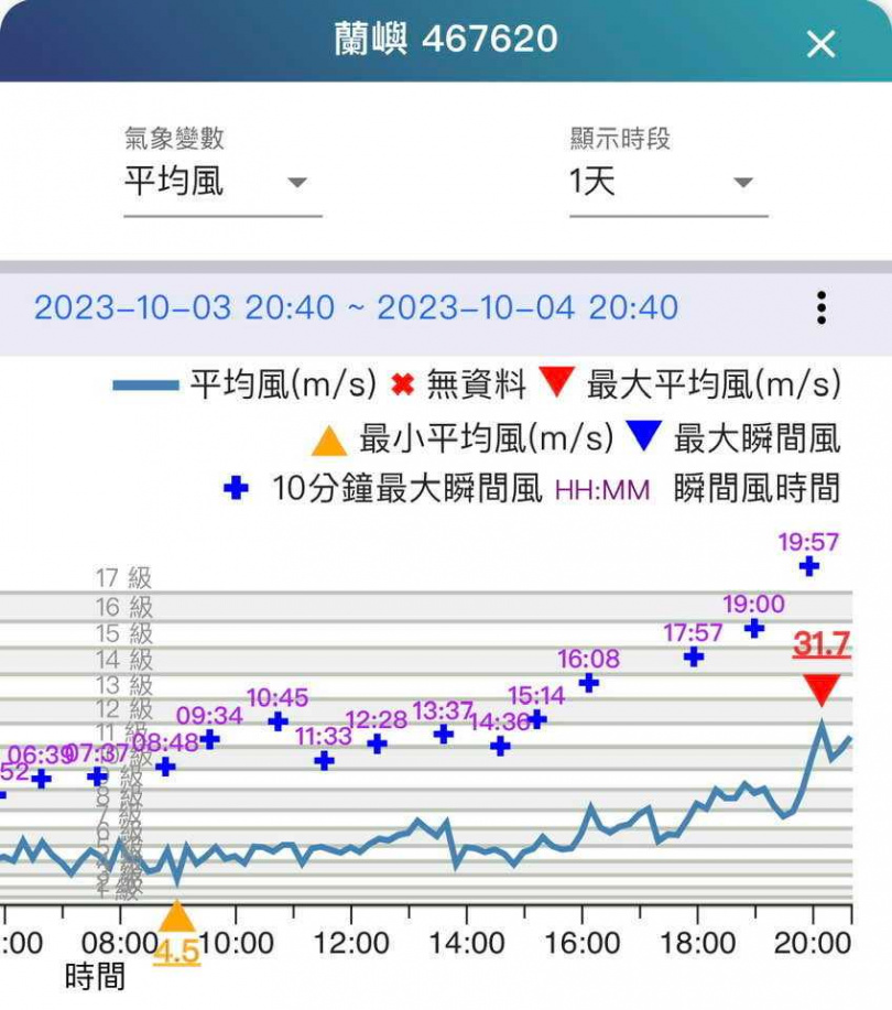 蘭嶼「最大瞬間風」出現破表的數據。（圖／翻攝鄭明典臉書，下同）