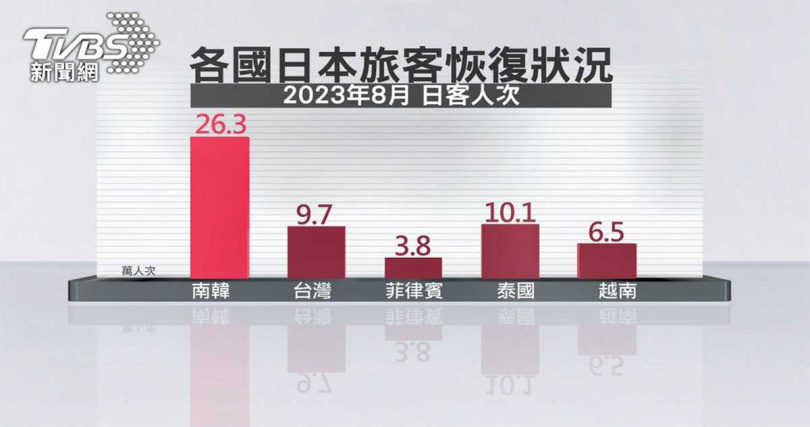 截至8月，日本人赴韓旅遊人次為26.3萬，來台人次僅9.7萬，赴韓觀光比率大幅超越來台觀光的比率。（圖／翻攝自TVBS新聞網）