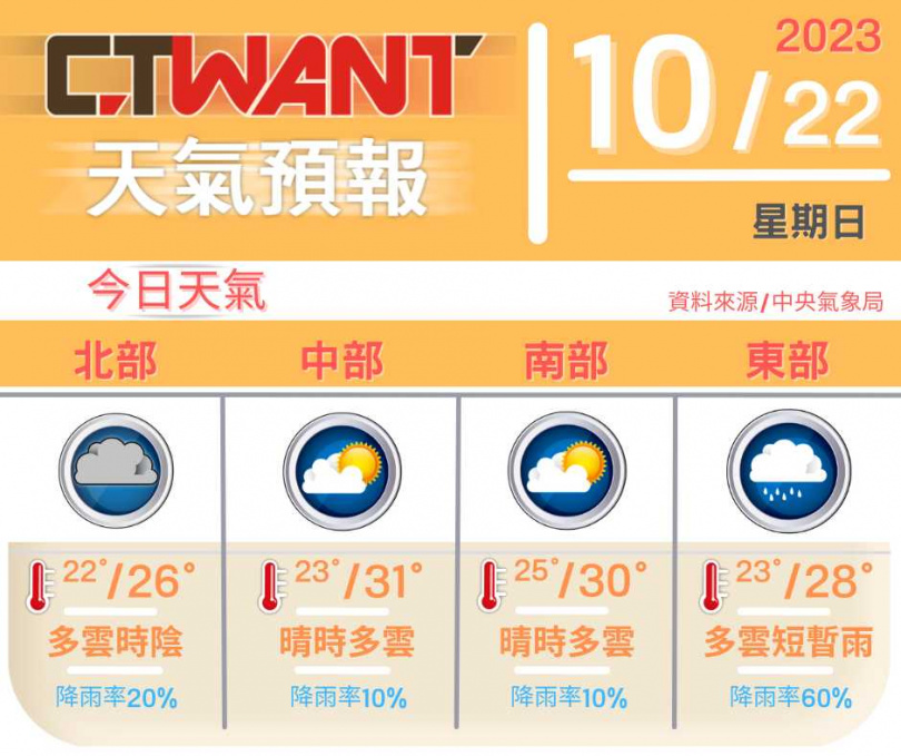 （圖／網編組製表）