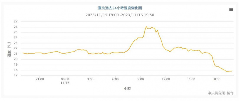 今天已暴跌將近10度，最寒2夜恐探10度以下低溫。（圖／中央氣象署）